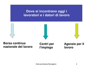 Dove si incontrano oggi i
             lavoratori e i datori di lavoro




Borsa continua             Centri per                Agenzie per il
nazionale del lavoro       l’impiego                 lavoro




                       Dott.ssa Daniela Ramaglioni           2
 