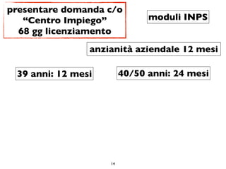 presentare domanda c/o
   “Centro Impiego”            moduli INPS
  68 gg licenziamento
                anzianità aziendale 12 mesi

 39 anni: 12 mesi        40/50 anni: 24 mesi




                    14
 