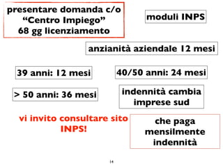 presentare domanda c/o
   “Centro Impiego”              moduli INPS
  68 gg licenziamento
                 anzianità aziendale 12 mesi

 39 anni: 12 mesi          40/50 anni: 24 mesi

 > 50 anni: 36 mesi         indennità cambia
                               imprese sud
  vi invito consultare sito        che paga
            INPS!                mensilmente
                                  indennità
                      14
 