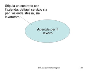 Stipula un contratto con
l’azienda: dettagli servizio sia
per l’azienda stessa, sia
lavoratore


                        Agenzia per il
                           lavoro




                         Dott.ssa Daniela Ramaglioni   22
 