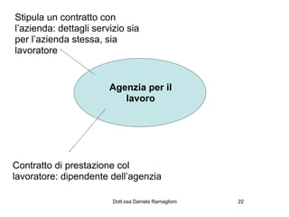Stipula un contratto con
l’azienda: dettagli servizio sia
per l’azienda stessa, sia
lavoratore


                        Agenzia per il
                           lavoro




Contratto di prestazione col
lavoratore: dipendente dell’agenzia

                         Dott.ssa Daniela Ramaglioni   22
 