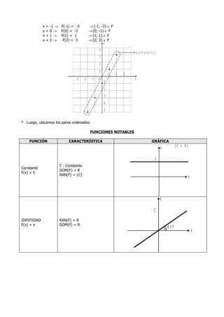 x   =   -1 → F(-1) = -3          → (-1; -3) ∈ F
            x   =   0 → F(0) = -1            → (0; -1) ∈ F
            x   =   1 → F(1) = 1             → (1; 1) ∈ F
            x   =   2→    F(2) = 3           → (2; 3) ∈ F
                                                       y

                                                   4
                                                                            G r á f ic a d e F ( x )
                                                   3

                                                   2

                                                   1
                                                            1   2   3
                                 -3     -2    -1   0                    x
                                                       -1

                                                       -2

                                                       -3

                                                       -4

                                                       -5


* Luego, ubicamos los pares ordenados:

                                              FUNCIONES NOTABLES

    FUNCIÓN                  CARACTERÍSTICA                                                    GRÁFICA
                                                                                                                 (C > 0 )
                                                                                                       y

                                                                                                   C
                        C : Constante
Constante
                        DOM(F) = R
F(x) = C
                        RAN(F) = {C}
                                                                                                                            x




                                                                                                       y

                                                                                                  C

IDENTIDAD               RAN(F) = R
F(x) = x                DOM(F) = R
                                                                                                           45º
                                                                                                                                x
 