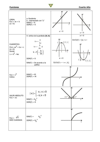 Funciones                                                                                                    Cuarto Año

                                                                           y
                                                                                                                             y
                                                                   b
                    a: Pendiente
LINEAL                                                                                                                       b
                    b : Intersectado con "y"
F(x) = ax + b
                    RAN(F) = R
(a ≠ 0)                                                                                    x
                    DOM(F) = R
                                                                                                                                           x

                                                               a>0
                                                                                                                     a<0
                    V: vértice de la parábola (h; k)                                                                 a>0

                                      b                        y                                   RAN(F) = [k;+∞>
                               h=-
                                     2a                    k                   V (h ;k )
CUADRÁTICA                                                                                                               y
        2
                                     ∆
F(x)= ax + bx + c             k=-       ó
                                    4a
(a ≠ 0)
Donde:                              b                                h             x                                           h
                             k = f −    
      2                             2a 
∆ = b - 4ac                                                                                                                                x
                    DOM(F) = R                                 a<0
                                                                                                             k                       V (h ;k )
                    RAN(F) = De acuerdo a la           RAN(F) = <-∞ ; k]
                             gráfica
                                                                                               y


           3        RAN(F) = IR
F(x) = x
Cúbica              DOM(F) = IR
                                                                                                                 x



                                                                                                   y
                                x; x ≥ 0
                        | x |= 
VALOR ABSOLUTO                 − x ; x < 0
F(x) = |x|                     +
                                                                                 45°                   45°
                    RAN(F) = R
                             0                                                                                       x
                    DOM(F) = R



                                                                                                   y

                                           +
                    RAN(F) =             R
F(x) =   x                                0
RAÍZ CUADRADA                        +
                    DOM(F) = R
                                 0                                                                                   x
 