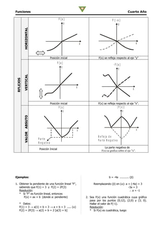 Funciones                                                                                                           Cuarto Año

                                                   F (x)                                        F (-x)
                                                       y                                            y
           HORIZONTAL




                                                                  x                                                       x



                                           Posición inicial                    F(x) se refleja respecto al eje "y"
                                                 F (x)                                            -F (x)
                                                     y                                                y
           VERTICAL
 RFLEJOS




                                                              x                                                       x



                                           Posición inicial                    F(x) se refleja respecto al eje "x".
                                                   F (x)                                                  |F (x)|
                                                       y                                                       y
           VALOR ABSUTO




                                                              x                                                           x

                                                                               R e fle jo d e
                          P a rte                                              P a r t e N e g a t iv a
                          N e g a t iv a
                                                                                      La parte negativa de
                           Posición Inicial
                                                                                   F(x) se grafica sobre el eje "x".




Ejemplos:                                                                                   b = -4a ........... (β)

1. Obtener la pendiente de una función lineal "F",                         Reemplazando (β) en (α): a + (-4a) = 3
   sabiendo que F(1) = 3 y F(2) = 2F(3)                                                               -3a = 3
   Resolución:                                                                                         ∴ a = -1
   * Si "F" es función lineal, entonces
       F(x) = ax + b (donde a: pendiente)                             2. Sea F(x) una función cuadrática cuya gráfica
                                                                         pasa por los puntos (0;12), (2;0) y (3; 0).
     * Datos:                                                            Hallar el valor de F(-1).
     F(1) = 3 → a(1) + b = 3 → a + b = 3 ..... (α)                       Resolución:
     F(2) = 2F(3) → a(2) + b = 2 [a(3) + b]                              * Si F(x) es cuadrática, luego
 