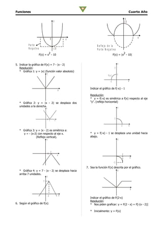 Funciones                                                                                                                   Cuarto Año

                                                                                                                        y
                                                   y                                                                   10




                                               0                                                                                    x
                                                                   x

           P a rte                                                              R e f le jo d e la
           N e g a t iv a                          -1 0                         P a r t e N e g a t iv a
                                    2                                                                          2
                            F(x) = x - 10                                                             F(x) = |x - 10|


                                                                                                           y
5. Indicar la gráfica de F(x) = 7 - |x - 2|
   Resolución:                                                                                         7
   * Gráfica 1: y = |x| (función valor absoluto)
                                   y                                                                       1
                                                                                              f(x )

                                                                                                 -2                         x


                                                                          Indicar el gráfico de f(-x) - 1
                                                           x
                                                                          Resolución:
                                                                          * y = f(-x) es simétrica a f(x) respecto al eje
   * Gráfica 2: y = |x - 2| se desplaza dos                               "y". (reflejo horizontal)
   unidades a la derecha.                                                                                  y
                                   y




                                                                                                       1
                                           2           x

                                                                                                               2            x

   * Gráfica 3: y = |x - 2| es simétrica a:
     y = - |x-2| con respecto al eje x.                                   * y = f(-x) - 1 se desplaza una unidad hacia
                (Reflejo vertical).                                       abajo.
                                   y                                                           y



                                               2
                                                           x                                                       2
                                                                                                                                x
                                                                                                      -1
                                                                       7. Sea la función F(x) descrita por el gráfico.
   * Gráfica 4: y = 7 - |x - 2| se desplaza hacia                                                y
   arriba 7 unidades.
                                   y
                               7


                                                                                                                                x

                                       2                       x
                                                                          Indicar el gráfico de F(2-x)
                                                                          Resolución:
6. Según el gráfico de f(x):                                              * Nos piden graficar: y = F(2 - x) = F[-(x - 2)]

                                                                          * Inicialmente: y = F(x)
 