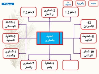 10-‫السكر‬
‫التراكمي‬
12-
‫االنسولين‬
4-‫النشاط‬
‫الجسماني‬
1-‫النوع‬1
5-‫التغذية‬
‫الصحية‬
6-‫السكري‬
‫والصيام‬
‫العناية‬
‫بالسكرى‬
11-‫المتابع‬‫ة‬
‫الذاتية‬
7-‫السكري‬
‫والسفر‬
3-‫النوع‬2
2-‫السكرى‬
‫الحمل‬ ‫و‬
8-‫العناية‬
‫بالفم‬
Videos Home
In
English ‫بالعربي‬‫ة‬
 