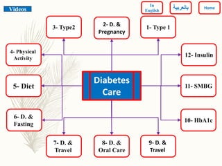 10- HbA1c
12- Insulin
4- Physical
Activity
1- Type 1
5- Diet
6- D. &
Fasting
9- D. &
Travel
Diabetes
Care
11- SMBG
7- D. &
Travel
3- Type2 2- D. &
Pregnancy
8- D. &
Oral Care
Videos Home
In
English ‫بالعربي‬‫ة‬
 