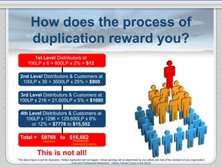 How does the process of duplication reward you? *The above figure is just for illustration. Perfect duplication will not h...