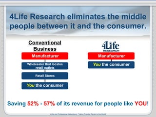 4Life Research eliminates the middle people between it and the consumer. Conventional Business Saving   52%   -   57%   of...