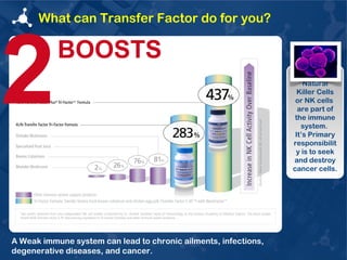 What can Transfer Factor do for you?




2          BOOSTS
                                                                     Natural
                                                                   Killer Cells
                                                                  or NK cells
                                                                   are part of
                                                                  the immune
                                                                    system.
                                                                  It’s Primary
                                                                 responsibilit
                                                                  y is to seek
                                                                 and destroy
                                                                 cancer cells.




A Weak immune system can lead to chronic ailments, infections,
degenerative diseases, and cancer.
 