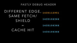FA S T LY D E B U G H E A D E R
F A S T L Y - D E B U G - P A T H :
( D C A C H E - S J C 3 1 3 5 - S J C 1 4 3 5 1 1 2 9 5 1
E D G E C A C H E I N S A N J O S E , T I M E
( F C A C H E - S J C 3 1 2 2 - S J C 1 4 3 5 1 0 6 3 6 6
F E T C H C A C H E I N S A N J O S E , T I M E
( D C A C H E - S E A 1 9 2 2 - S E A 1 4 3 5 1 0 6 3 6 6
E D G E C A C H E I N S E A T T L E , T I M E
( F C A C H E - S E A 1 9 2 1 - S E A 1 4 3 5 1 0 6 3 6 6
F E T C H C A C H E I N S E A T T L E , T I M E
D I F F E R E N T E D G E ,
S A M E F E T C H /
S H I E L D
=
C A C H E H I T
 