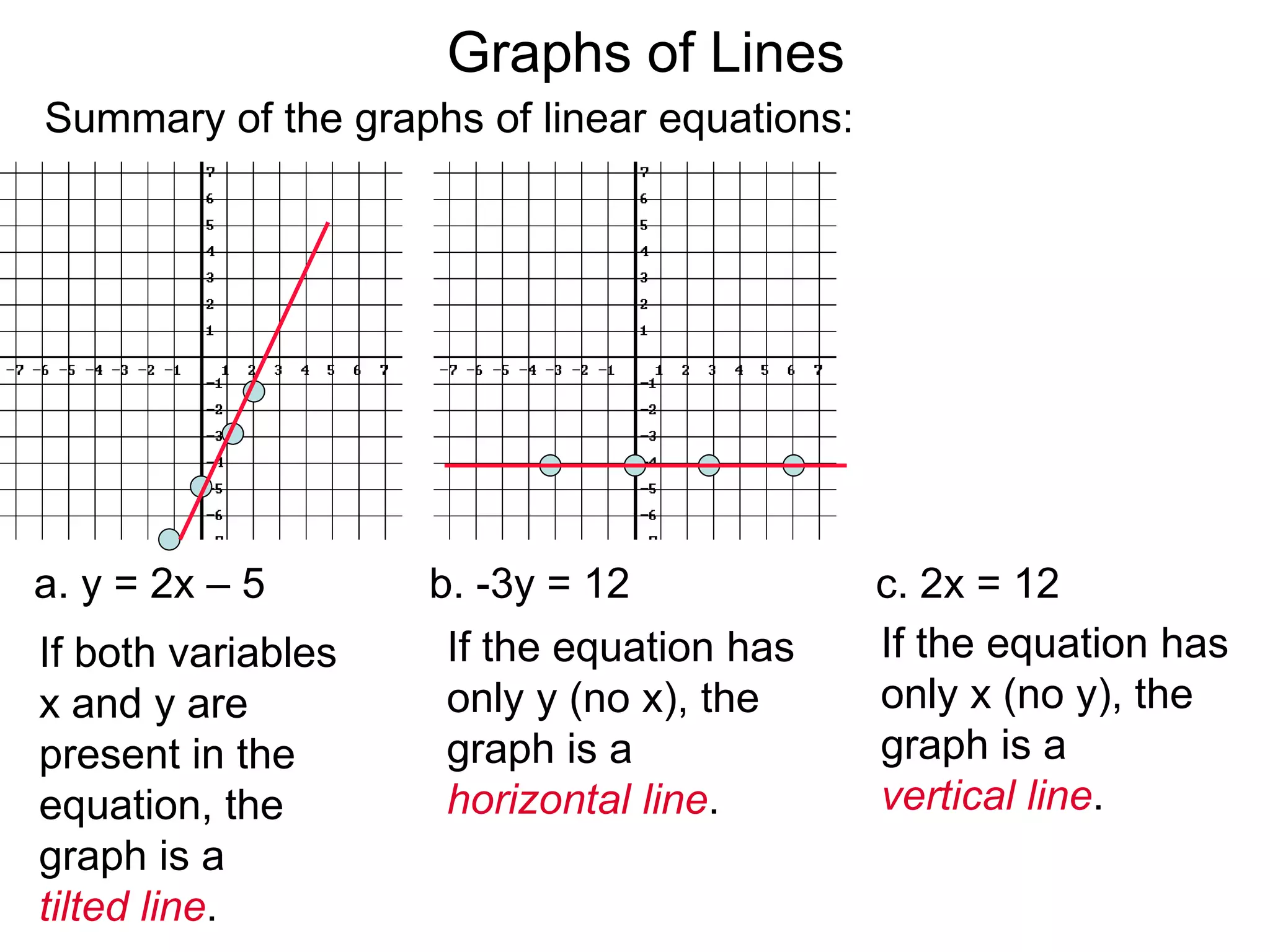a. y = 2x – 5 b. -3y = 12 c. 2x = 12
If both variables
x and y are
present in the
equation, the
graph is a
tilted line.
If the equation has
only y (no x), the
graph is a
horizontal line.
Summary of the graphs of linear equations:
Graphs of Lines
If the equation has
only x (no y), the
graph is a
vertical line.
 