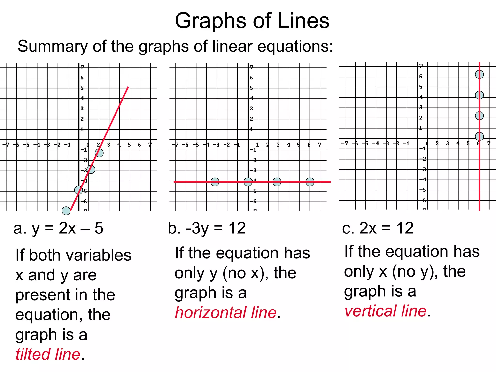 a. y = 2x – 5 b. -3y = 12 c. 2x = 12
If both variables
x and y are
present in the
equation, the
graph is a
tilted line.
If the equation has
only y (no x), the
graph is a
horizontal line.
Summary of the graphs of linear equations:
Graphs of Lines
If the equation has
only x (no y), the
graph is a
vertical line.
 