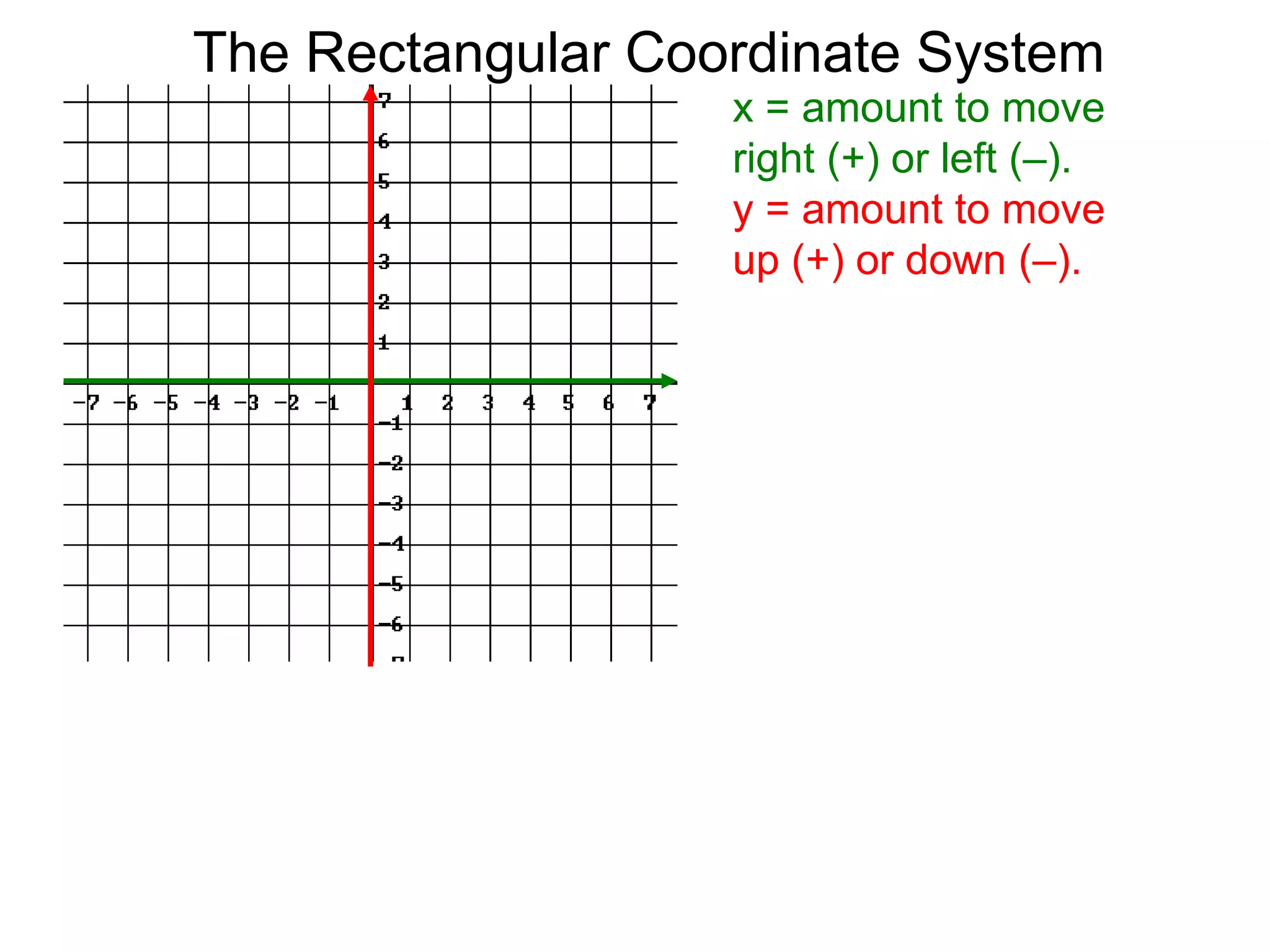 x = amount to move
right (+) or left (–).
y = amount to move
up (+) or down (–).
The Rectangular Coordinate System
 