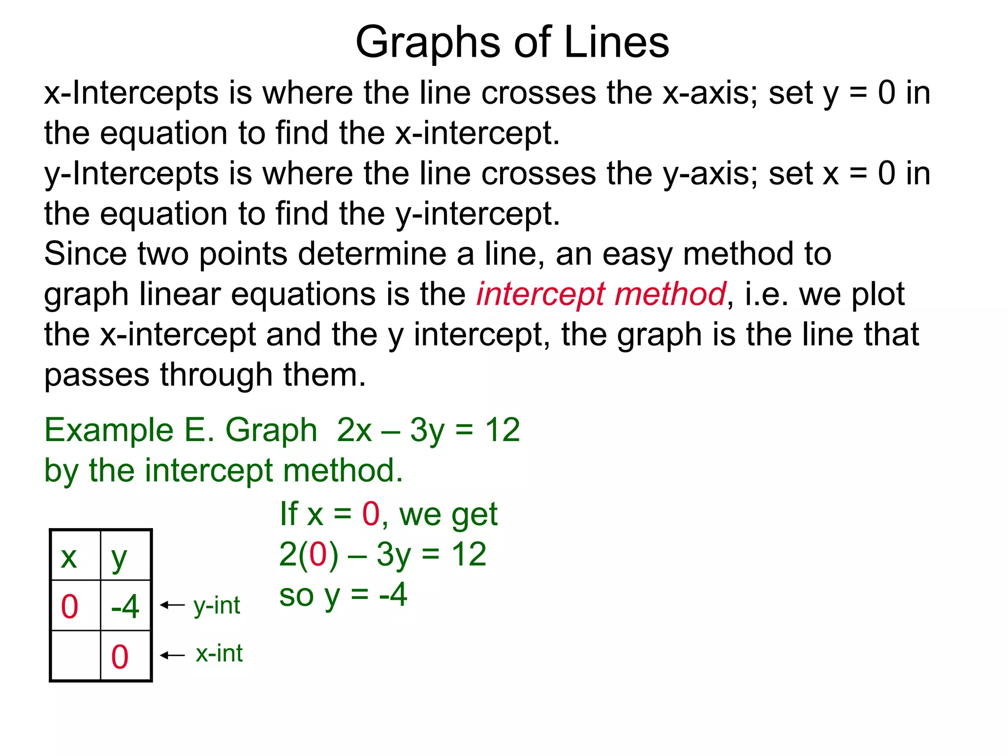 x y
0 -4
0
x-Intercepts is where the line crosses the x-axis; set y = 0 in
the equation to find the x-intercept.
y-Intercepts is where the line crosses the y-axis; set x = 0 in
the equation to find the y-intercept.
y-int
x-int
Graphs of Lines
Example E. Graph 2x – 3y = 12
by the intercept method.
Since two points determine a line, an easy method to
graph linear equations is the intercept method, i.e. we plot
the x-intercept and the y intercept, the graph is the line that
passes through them.
If x = 0, we get
2(0) – 3y = 12
so y = -4
 