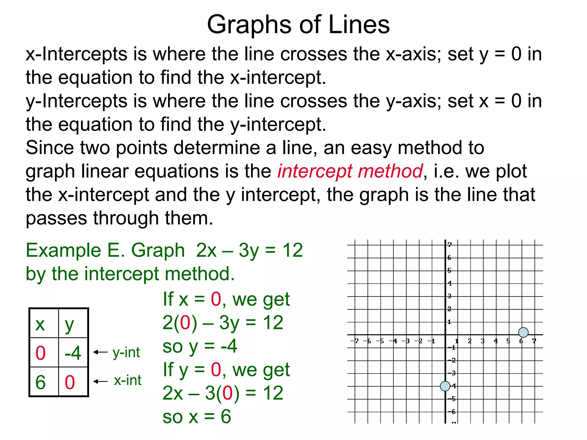 x y
0 -4
6 0
x-Intercepts is where the line crosses the x-axis; set y = 0 in
the equation to find the x-intercept.
y-Intercepts is where the line crosses the y-axis; set x = 0 in
the equation to find the y-intercept.
y-int
x-int
Graphs of Lines
Example E. Graph 2x – 3y = 12
by the intercept method.
Since two points determine a line, an easy method to
graph linear equations is the intercept method, i.e. we plot
the x-intercept and the y intercept, the graph is the line that
passes through them.
If x = 0, we get
2(0) – 3y = 12
so y = -4
If y = 0, we get
2x – 3(0) = 12
so x = 6
 