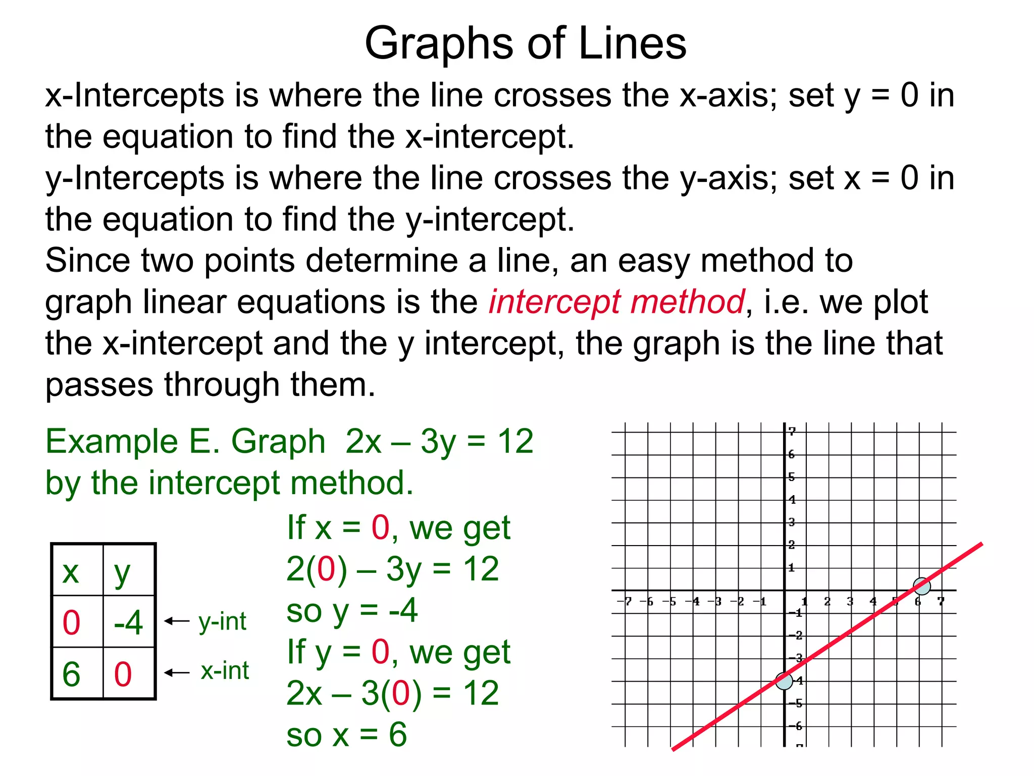 x y
0 -4
6 0
x-Intercepts is where the line crosses the x-axis; set y = 0 in
the equation to find the x-intercept.
y-Intercepts is where the line crosses the y-axis; set x = 0 in
the equation to find the y-intercept.
y-int
x-int
Graphs of Lines
Example E. Graph 2x – 3y = 12
by the intercept method.
Since two points determine a line, an easy method to
graph linear equations is the intercept method, i.e. we plot
the x-intercept and the y intercept, the graph is the line that
passes through them.
If x = 0, we get
2(0) – 3y = 12
so y = -4
If y = 0, we get
2x – 3(0) = 12
so x = 6
 