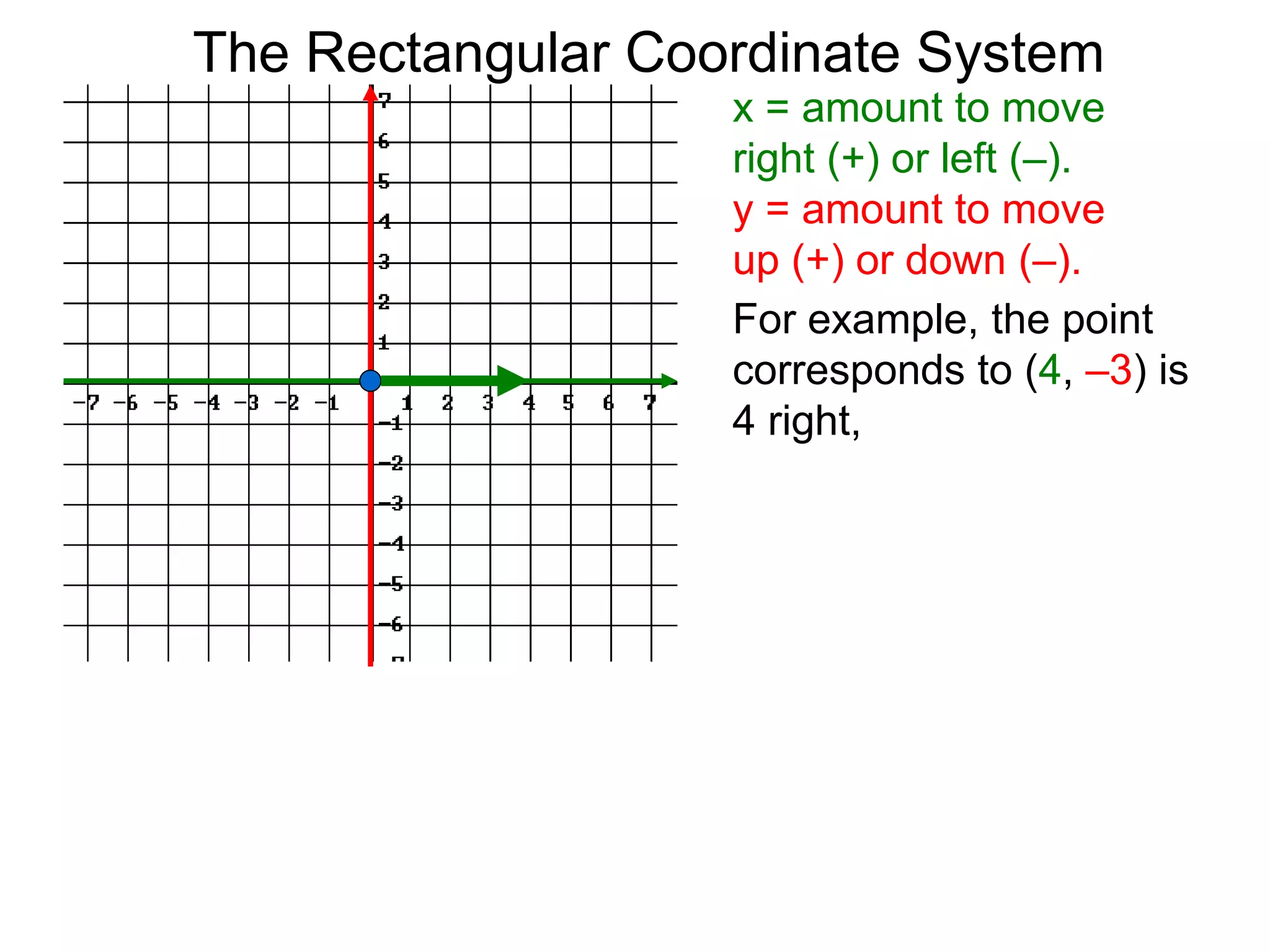 x = amount to move
right (+) or left (–).
y = amount to move
up (+) or down (–).
For example, the point
corresponds to (4, –3) is
4 right,
The Rectangular Coordinate System
 