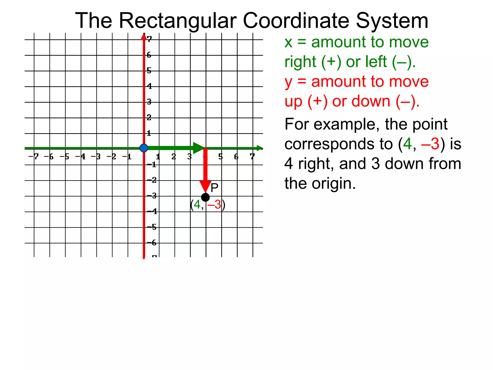 x = amount to move
right (+) or left (–).
y = amount to move
up (+) or down (–).
For example, the point
corresponds to (4, –3) is
4 right, and 3 down from
the origin.
(4, –3)
P
The Rectangular Coordinate System
 