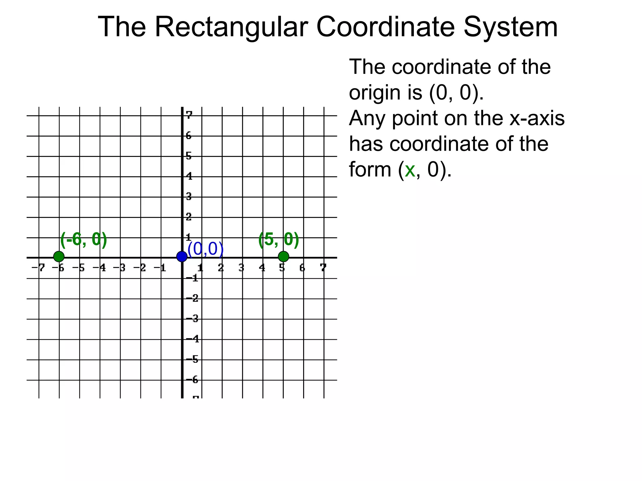 The coordinate of the
origin is (0, 0).
Any point on the x-axis
has coordinate of the
form (x, 0).
(5, 0)(-6, 0)
(0,0)
The Rectangular Coordinate System
 