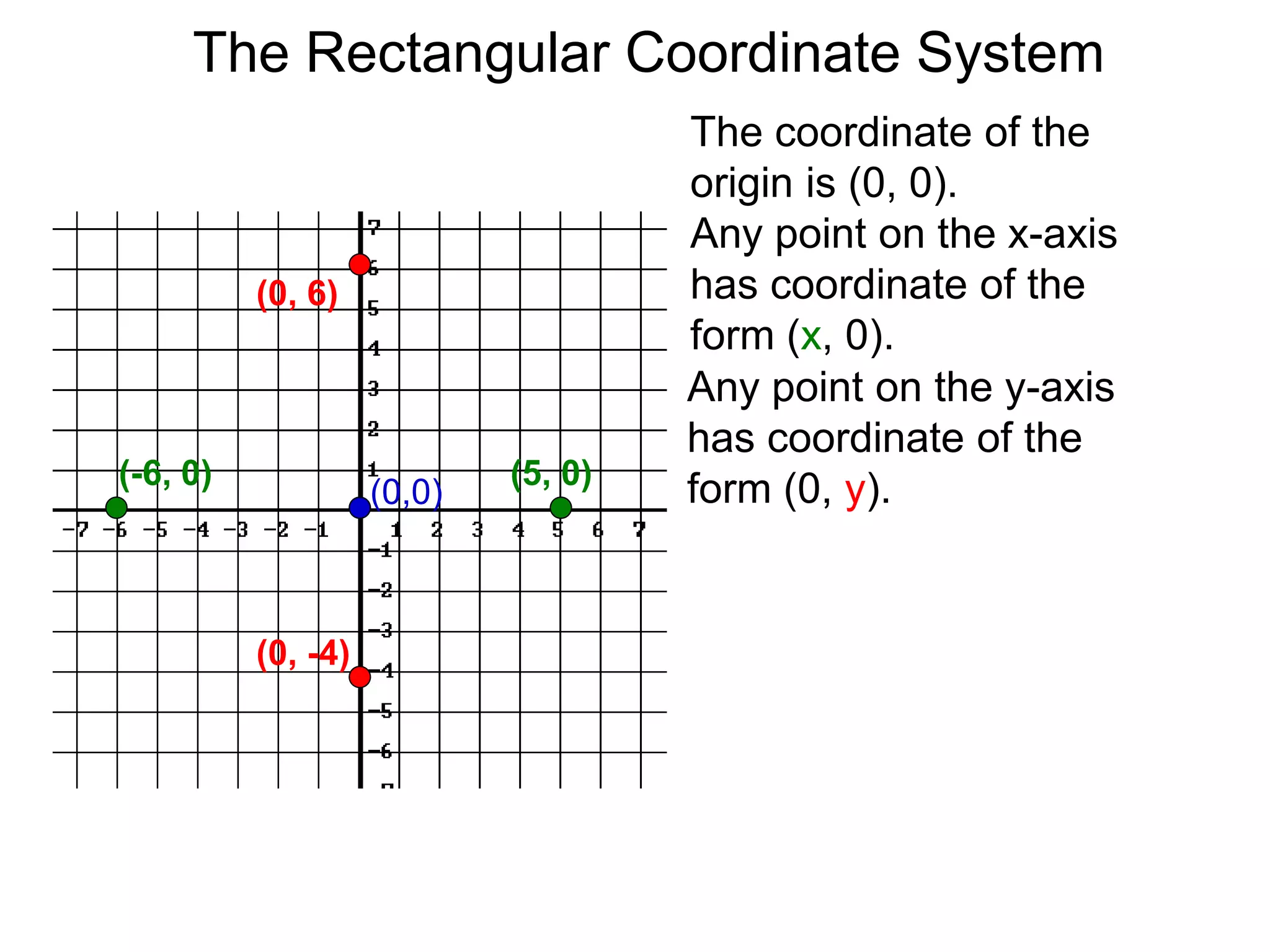 The coordinate of the
origin is (0, 0).
Any point on the x-axis
has coordinate of the
form (x, 0).
(5, 0)(-6, 0)
Any point on the y-axis
has coordinate of the
form (0, y).
(0, -4)
(0, 6)
(0,0)
The Rectangular Coordinate System
 