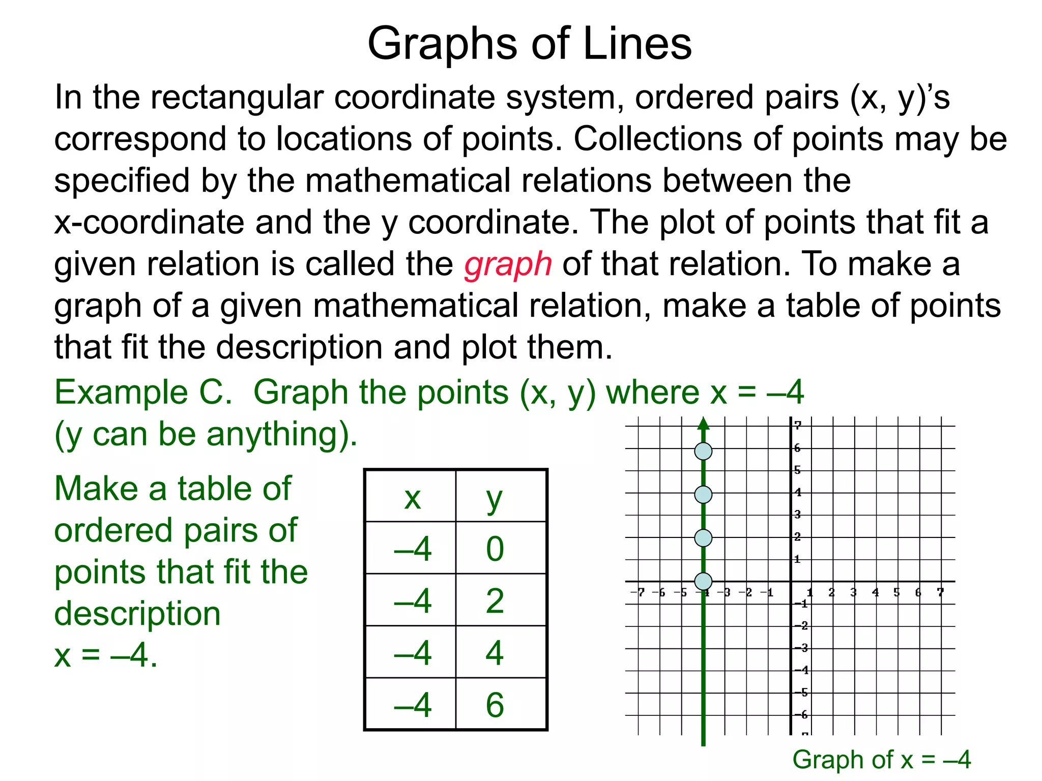Graphs of Lines
Example C. Graph the points (x, y) where x = –4
(y can be anything).
x y
–4 0
–4 2
–4 4
–4 6
Graph of x = –4
Make a table of
ordered pairs of
points that fit the
description
x = –4.
In the rectangular coordinate system, ordered pairs (x, y)’s
correspond to locations of points. Collections of points may be
specified by the mathematical relations between the
x-coordinate and the y coordinate. The plot of points that fit a
given relation is called the graph of that relation. To make a
graph of a given mathematical relation, make a table of points
that fit the description and plot them.
 