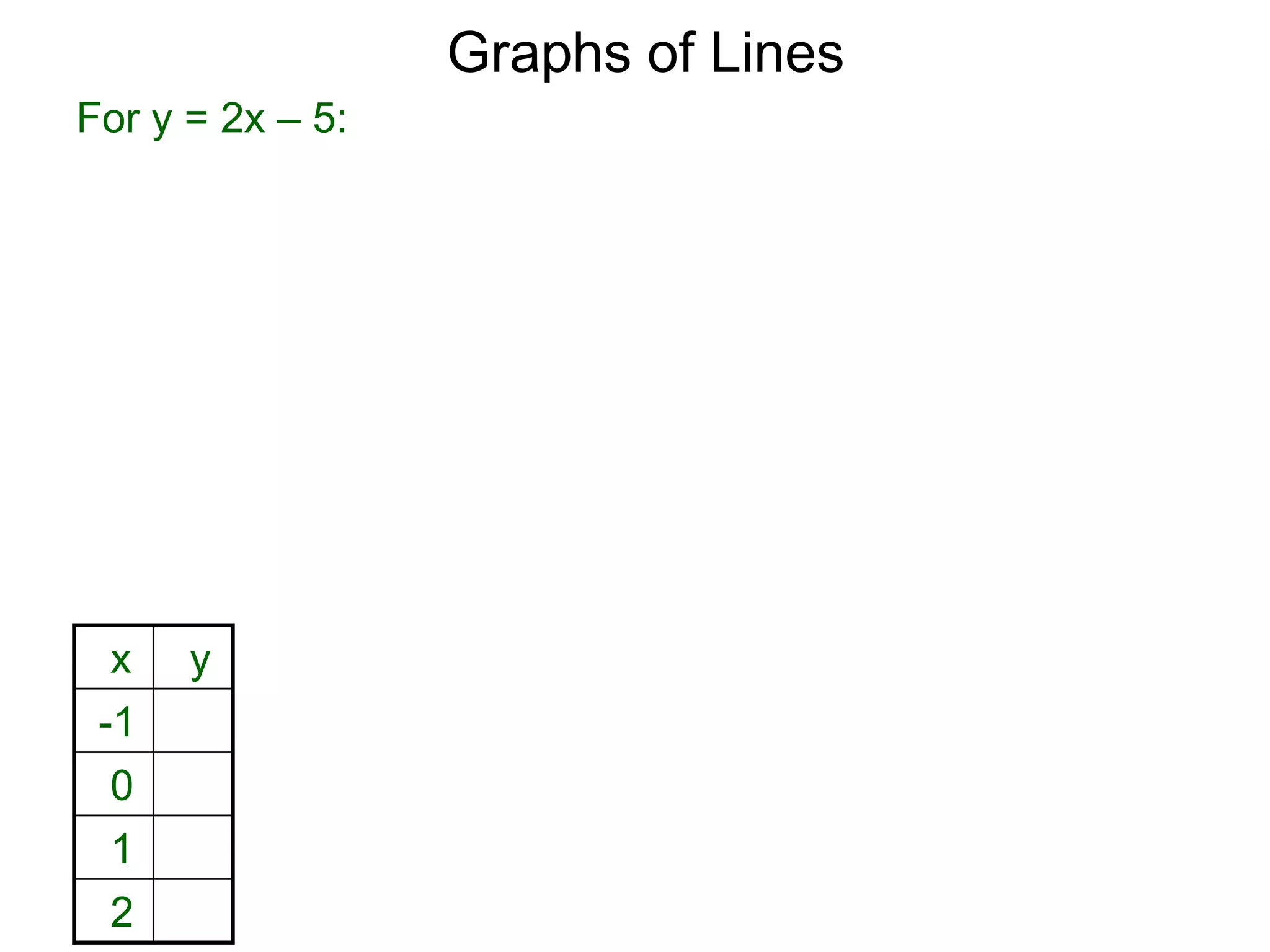 Graphs of Lines
For y = 2x – 5:
x y
-1
0
1
2
 