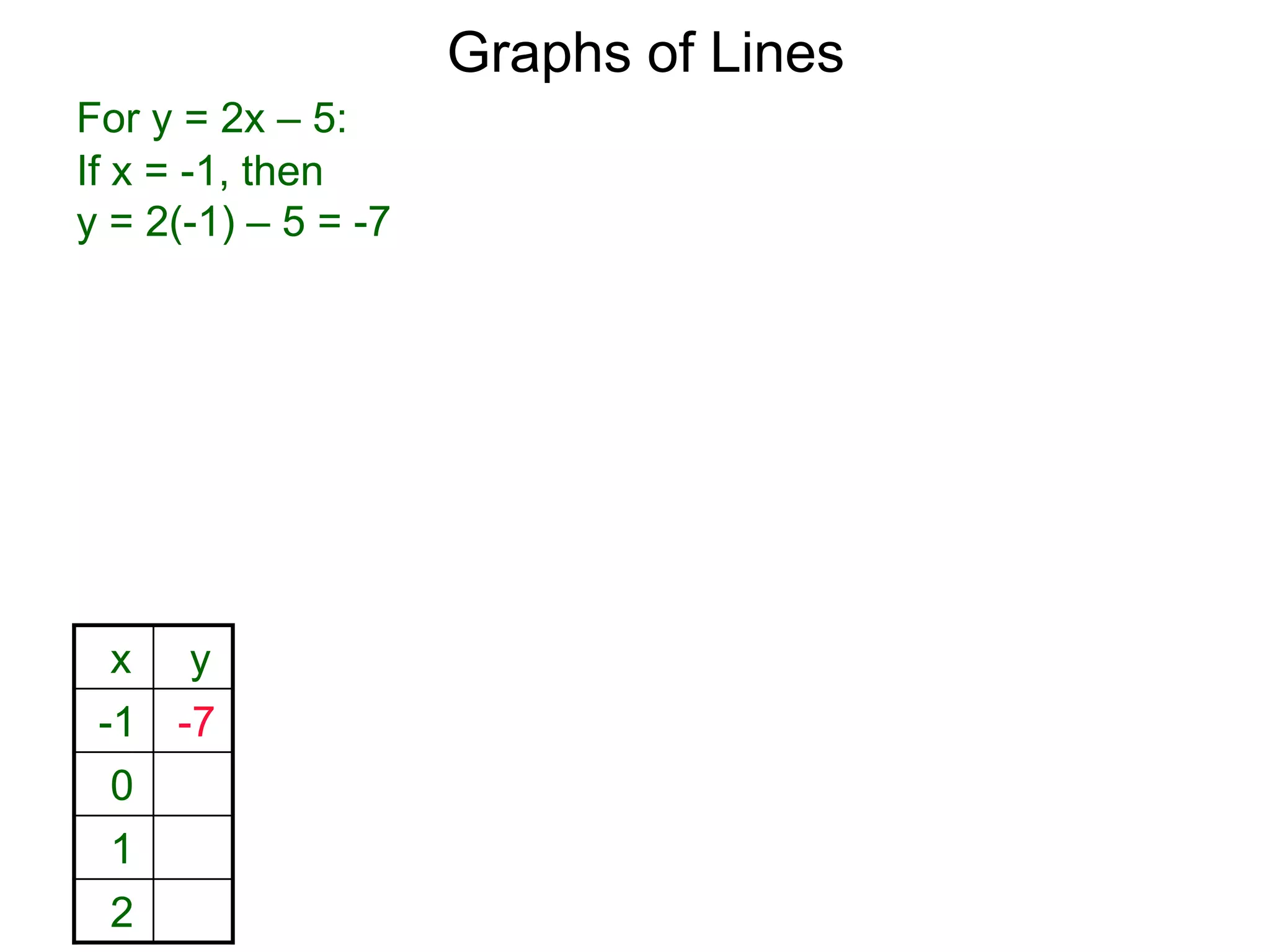 Graphs of Lines
For y = 2x – 5:
x y
-1 -7
0
1
2
If x = -1, then
y = 2(-1) – 5 = -7
 