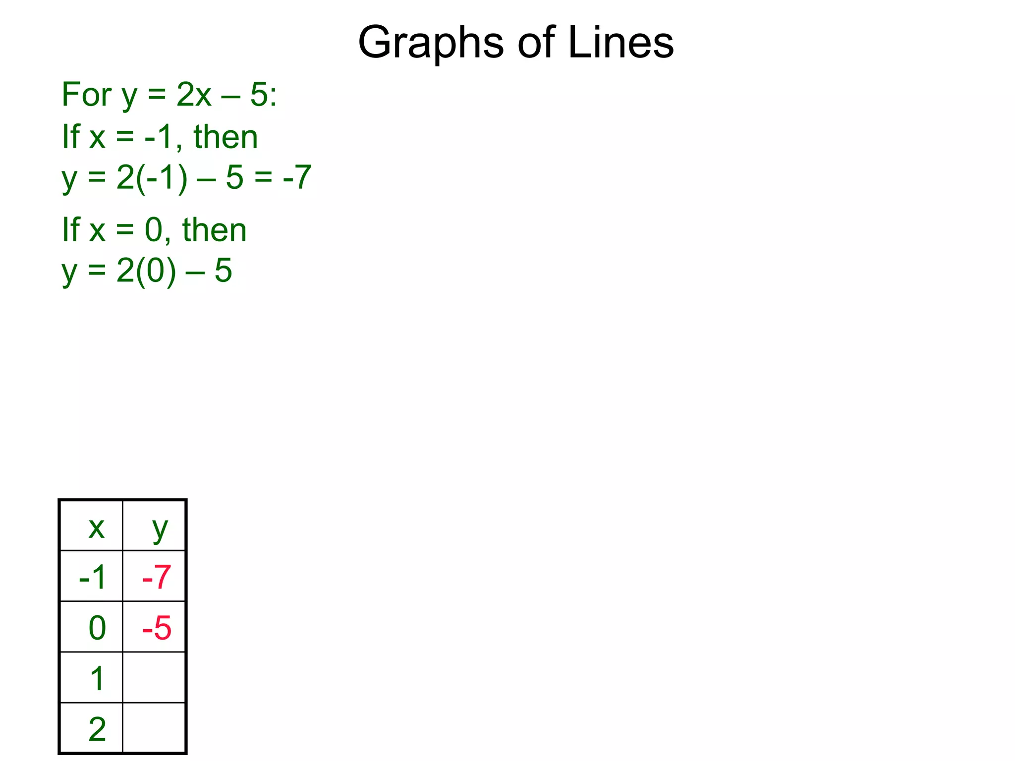 Graphs of Lines
For y = 2x – 5:
x y
-1 -7
0 -5
1
2
If x = -1, then
y = 2(-1) – 5 = -7
If x = 0, then
y = 2(0) – 5
 