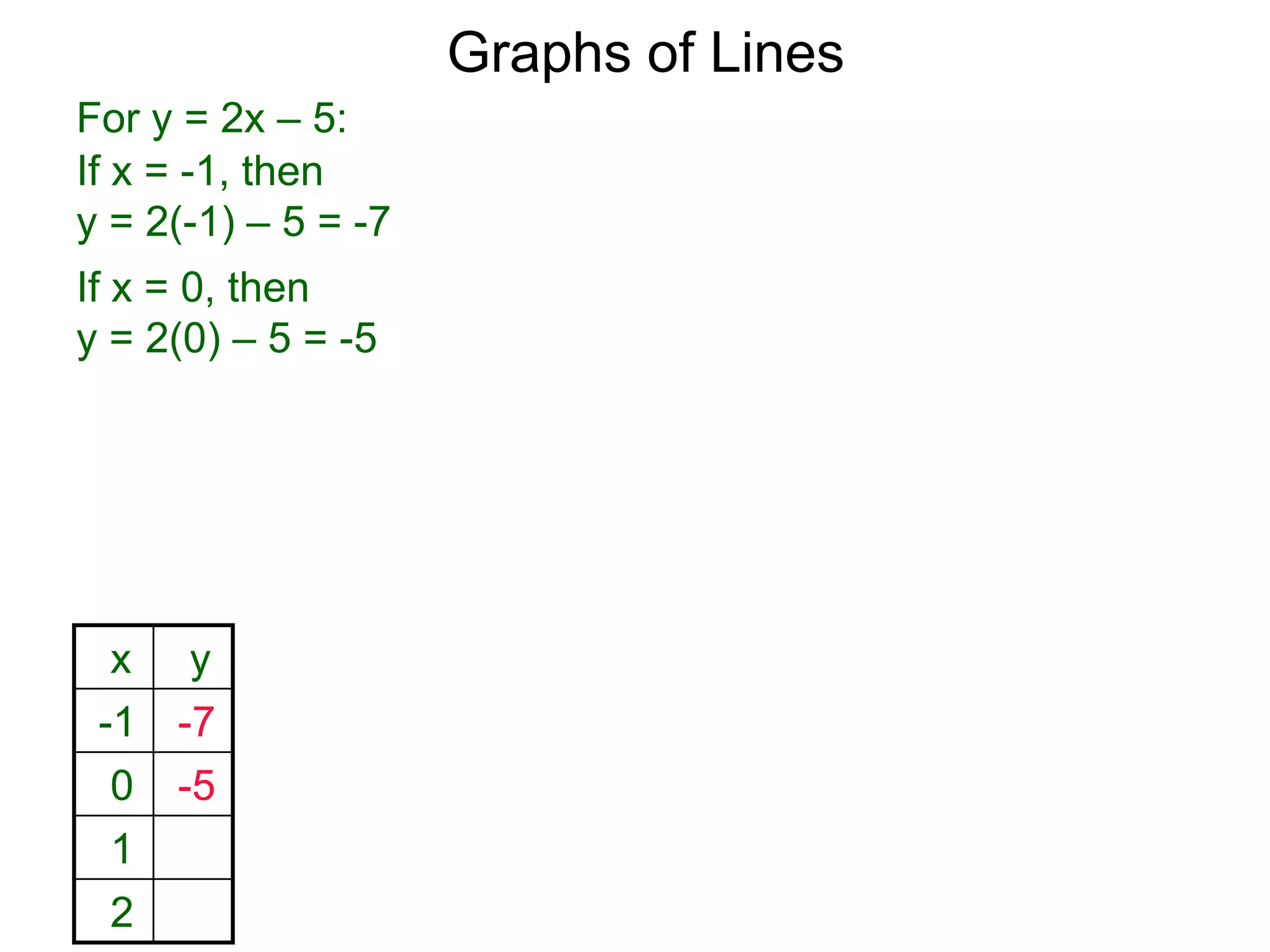 Graphs of Lines
For y = 2x – 5:
x y
-1 -7
0 -5
1
2
If x = -1, then
y = 2(-1) – 5 = -7
If x = 0, then
y = 2(0) – 5 = -5
 