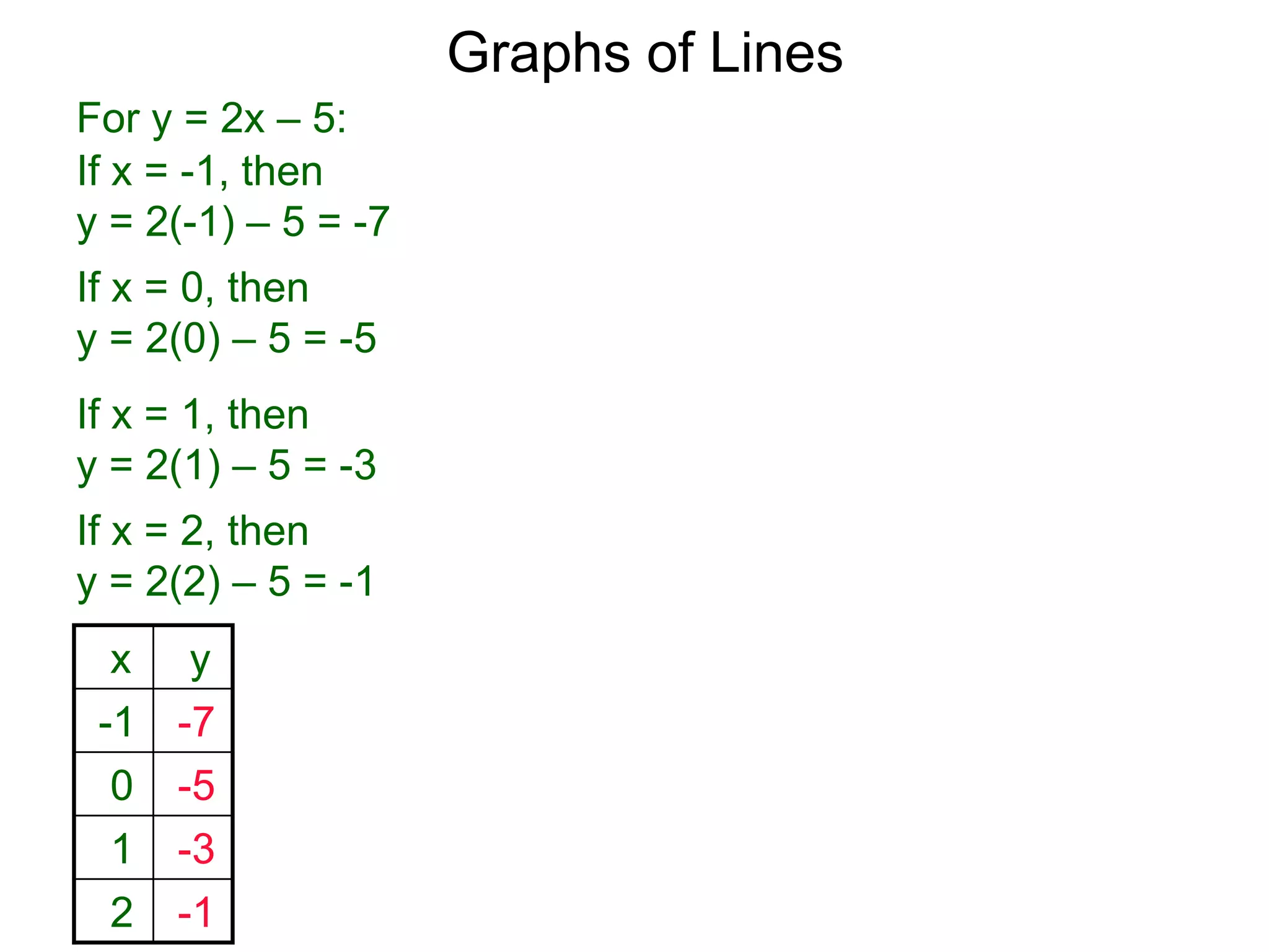 Graphs of Lines
For y = 2x – 5:
x y
-1 -7
0 -5
1 -3
2 -1
If x = -1, then
y = 2(-1) – 5 = -7
If x = 0, then
y = 2(0) – 5 = -5
If x = 1, then
y = 2(1) – 5 = -3
If x = 2, then
y = 2(2) – 5 = -1
 