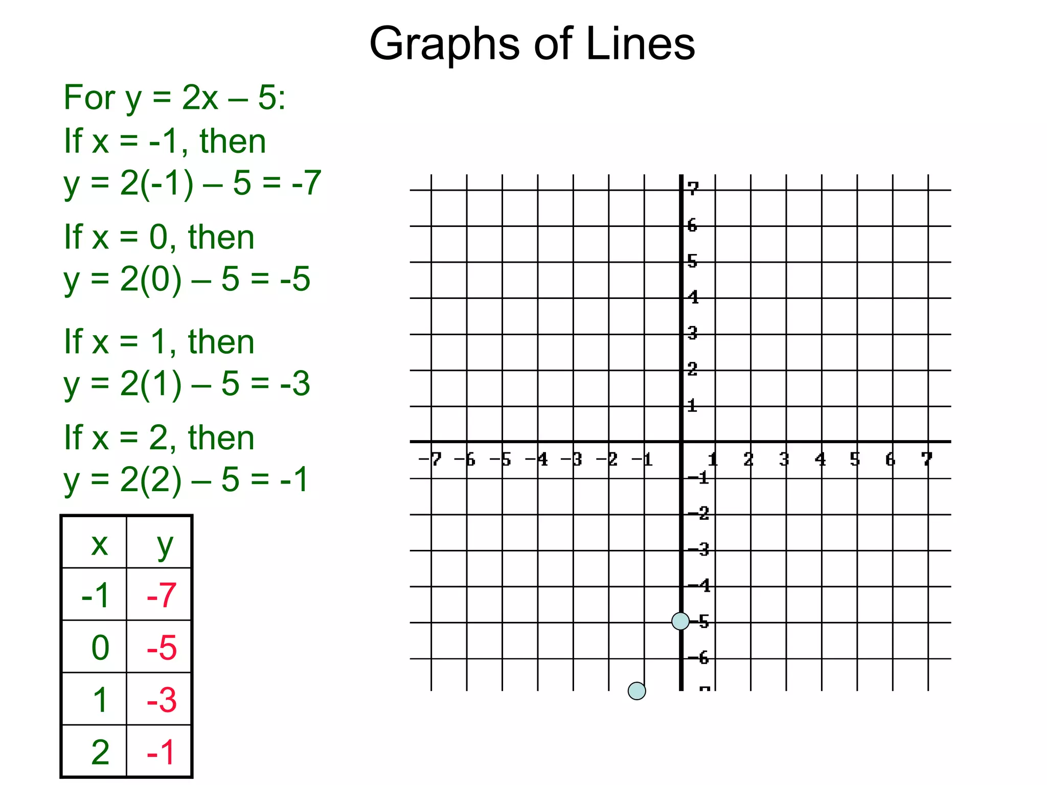 Graphs of Lines
For y = 2x – 5:
x y
-1 -7
0 -5
1 -3
2 -1
If x = -1, then
y = 2(-1) – 5 = -7
If x = 0, then
y = 2(0) – 5 = -5
If x = 1, then
y = 2(1) – 5 = -3
If x = 2, then
y = 2(2) – 5 = -1
 