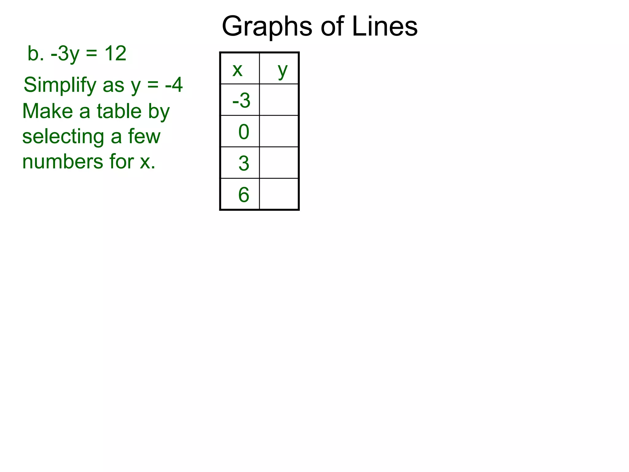 b. -3y = 12
Simplify as y = -4
Graphs of Lines
Make a table by
selecting a few
numbers for x.
x y
-3
0
3
6
 