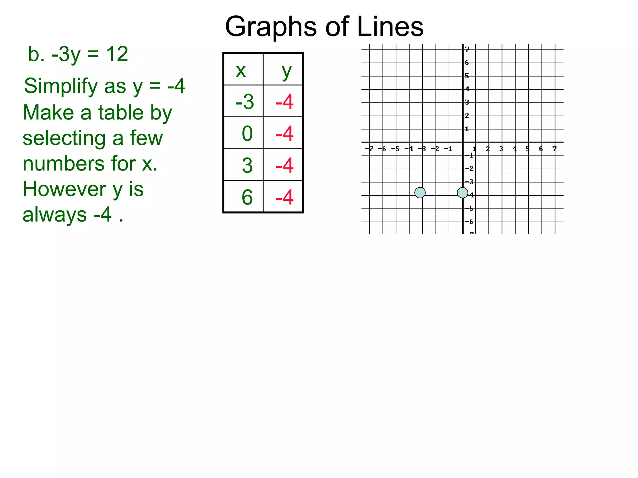 b. -3y = 12
Simplify as y = -4
Graphs of Lines
Make a table by
selecting a few
numbers for x.
However y is
always -4 .
x y
-3 -4
0 -4
3 -4
6 -4
 