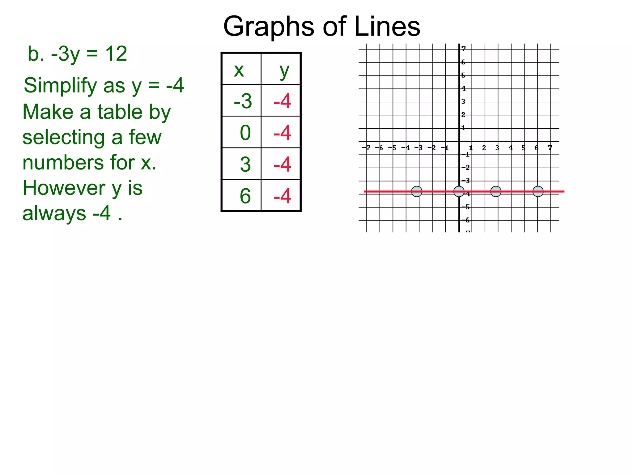 b. -3y = 12
Simplify as y = -4
Graphs of Lines
Make a table by
selecting a few
numbers for x.
However y is
always -4 .
x y
-3 -4
0 -4
3 -4
6 -4
 
