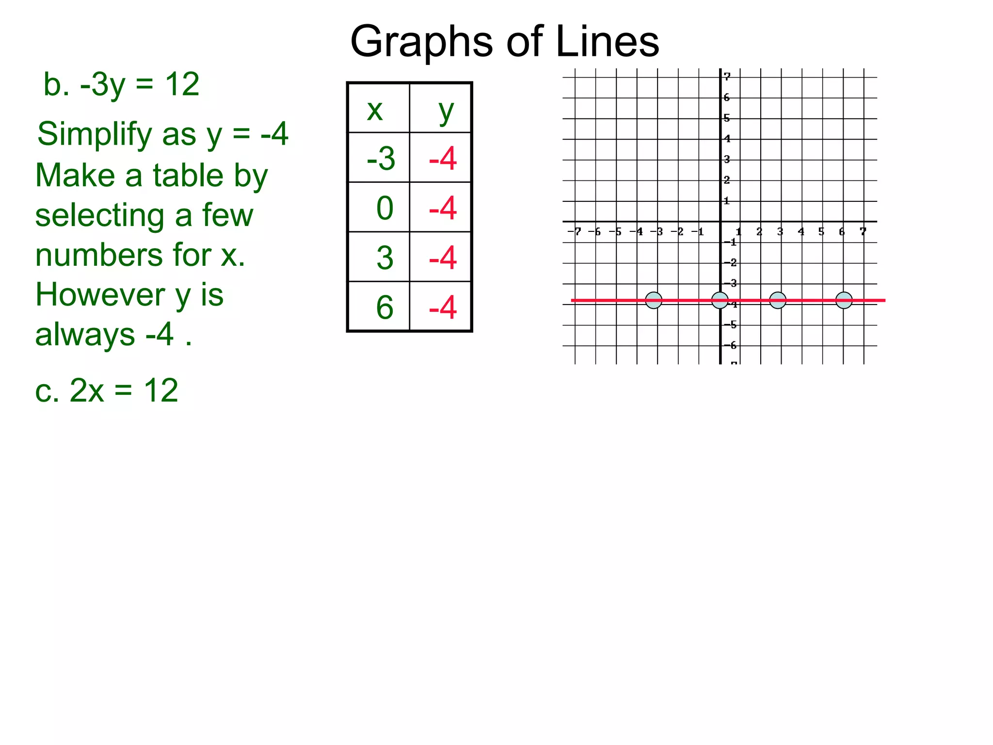 b. -3y = 12
Simplify as y = -4
Graphs of Lines
c. 2x = 12
Make a table by
selecting a few
numbers for x.
However y is
always -4 .
x y
-3 -4
0 -4
3 -4
6 -4
 