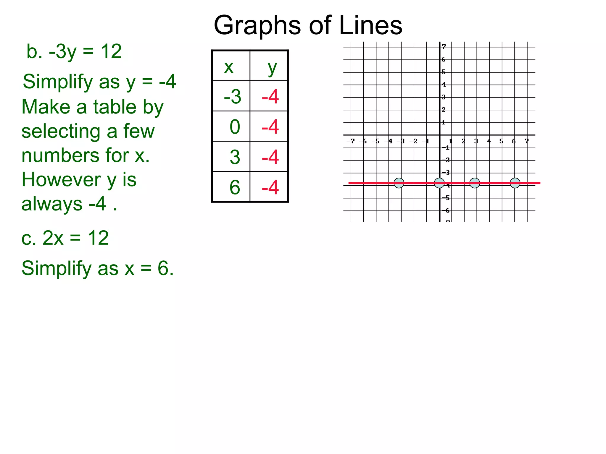 b. -3y = 12
Simplify as y = -4
Graphs of Lines
c. 2x = 12
Make a table by
selecting a few
numbers for x.
However y is
always -4 .
x y
-3 -4
0 -4
3 -4
6 -4
Simplify as x = 6.
 