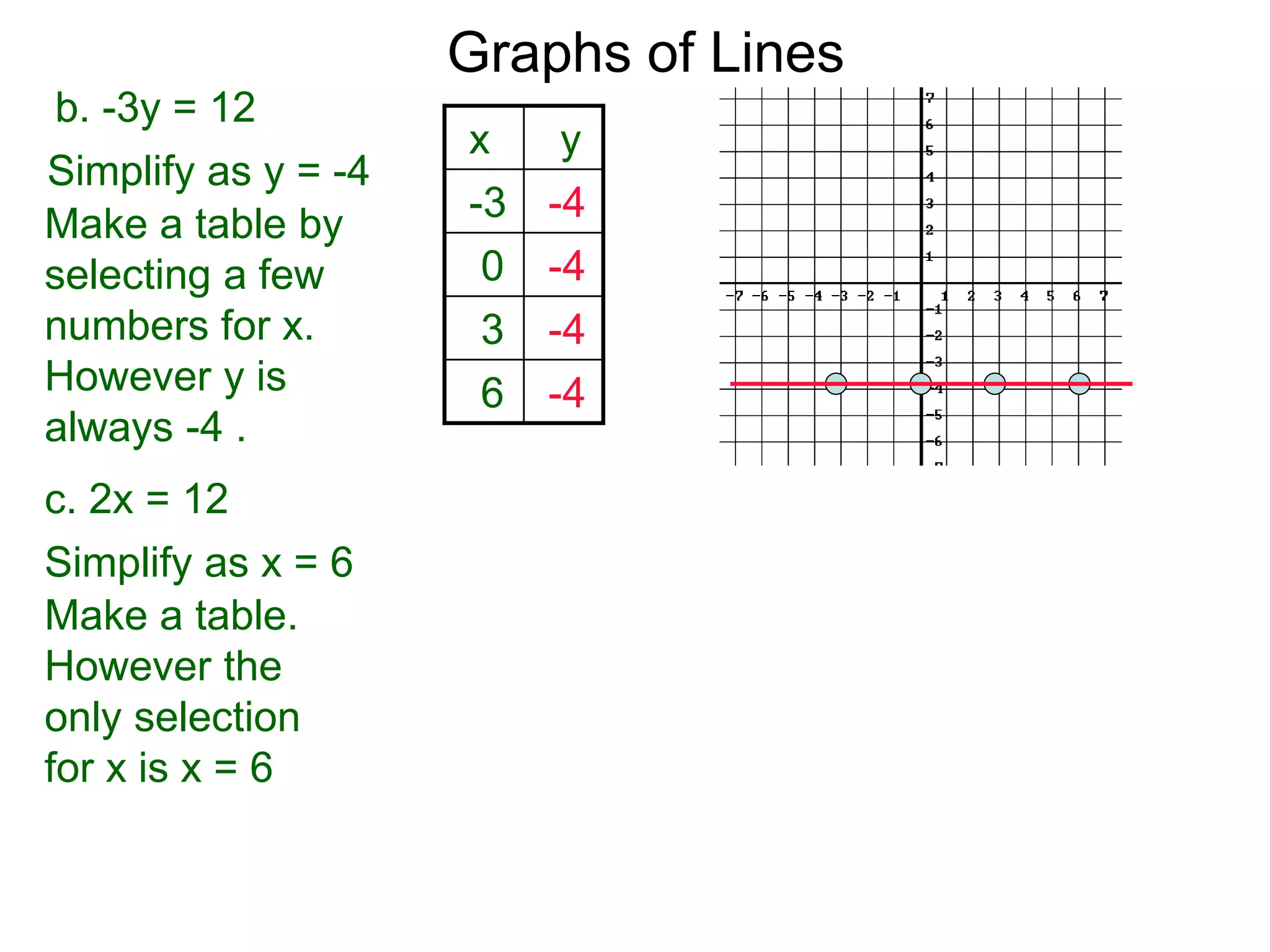 b. -3y = 12
Simplify as y = -4
Graphs of Lines
c. 2x = 12
Make a table by
selecting a few
numbers for x.
However y is
always -4 .
x y
-3 -4
0 -4
3 -4
6 -4
Simplify as x = 6
Make a table.
However the
only selection
for x is x = 6
 