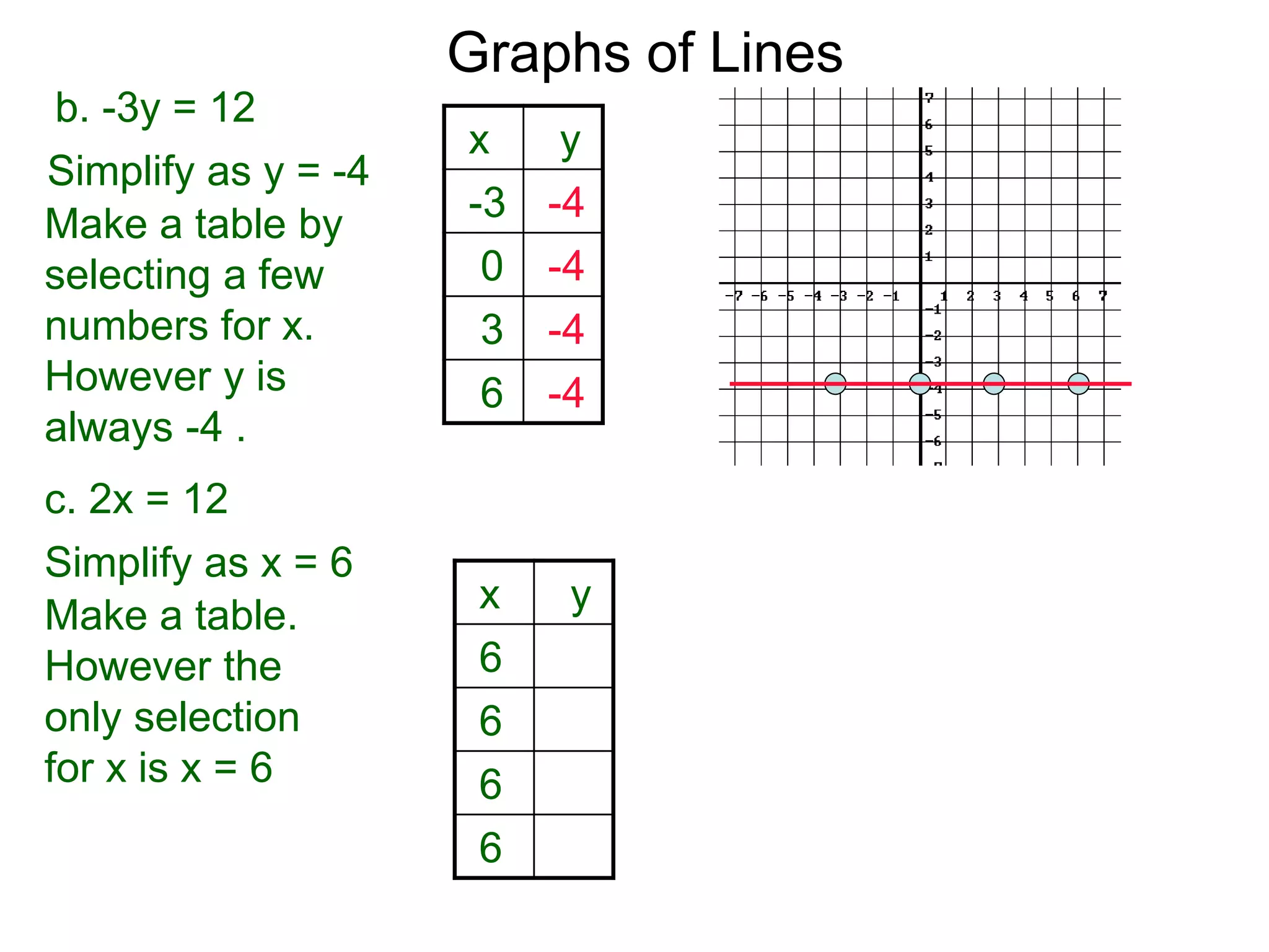 b. -3y = 12
Simplify as y = -4
Graphs of Lines
c. 2x = 12
Make a table by
selecting a few
numbers for x.
However y is
always -4 .
x y
-3 -4
0 -4
3 -4
6 -4
Simplify as x = 6
Make a table.
However the
only selection
for x is x = 6
x y
6
6
6
6
 
