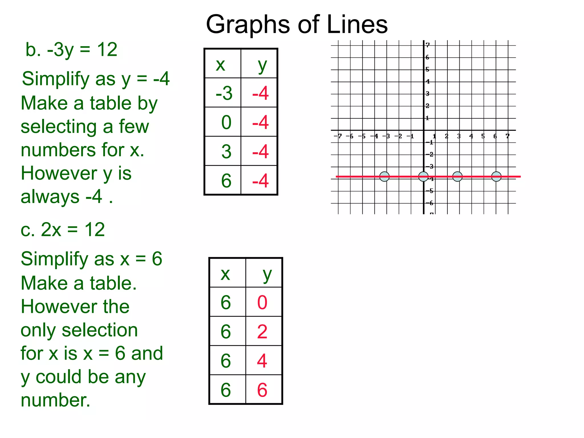 b. -3y = 12
Simplify as y = -4
Graphs of Lines
c. 2x = 12
Make a table by
selecting a few
numbers for x.
However y is
always -4 .
x y
-3 -4
0 -4
3 -4
6 -4
Simplify as x = 6
Make a table.
However the
only selection
for x is x = 6 and
y could be any
number.
x y
6 0
6 2
6 4
6 6
 