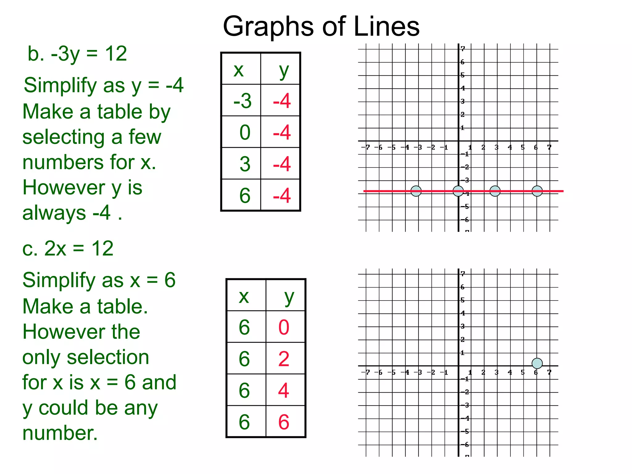b. -3y = 12
Simplify as y = -4
Graphs of Lines
c. 2x = 12
Make a table by
selecting a few
numbers for x.
However y is
always -4 .
x y
-3 -4
0 -4
3 -4
6 -4
Simplify as x = 6
Make a table.
However the
only selection
for x is x = 6 and
y could be any
number.
x y
6 0
6 2
6 4
6 6
 
