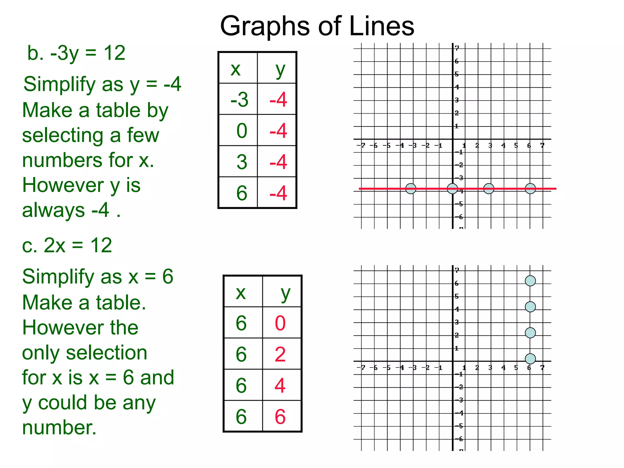 b. -3y = 12
Simplify as y = -4
Graphs of Lines
c. 2x = 12
Make a table by
selecting a few
numbers for x.
However y is
always -4 .
x y
-3 -4
0 -4
3 -4
6 -4
Simplify as x = 6
Make a table.
However the
only selection
for x is x = 6 and
y could be any
number.
x y
6 0
6 2
6 4
6 6
 
