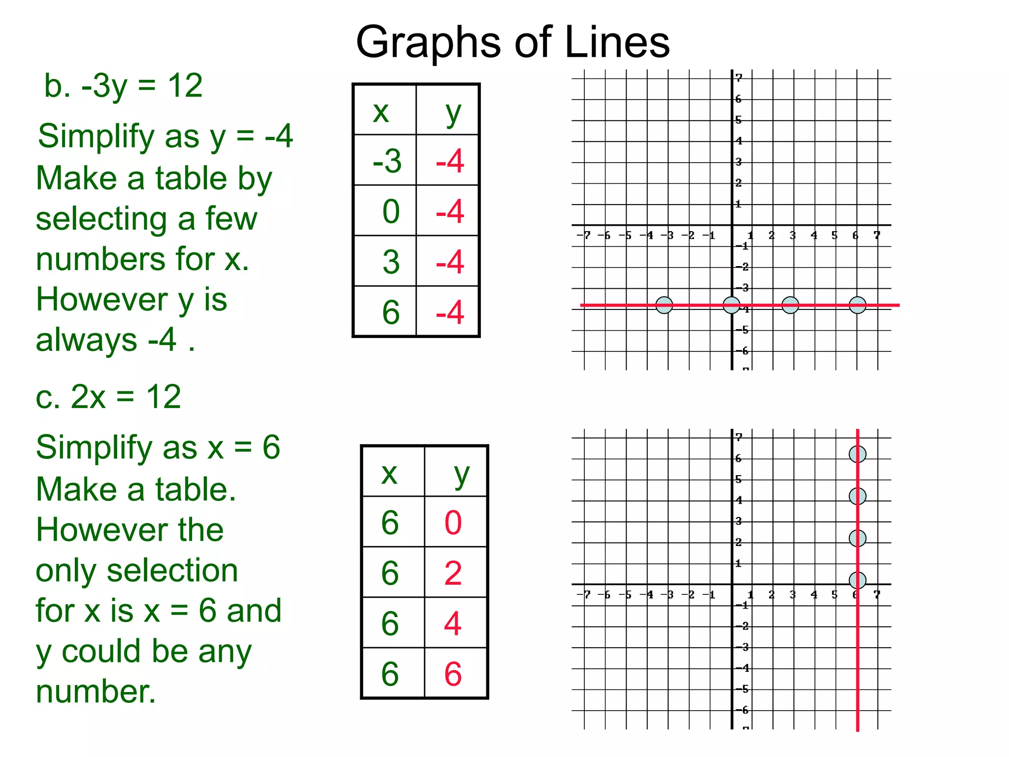 b. -3y = 12
Simplify as y = -4
Graphs of Lines
c. 2x = 12
Make a table by
selecting a few
numbers for x.
However y is
always -4 .
x y
-3 -4
0 -4
3 -4
6 -4
Simplify as x = 6
Make a table.
However the
only selection
for x is x = 6 and
y could be any
number.
x y
6 0
6 2
6 4
6 6
 
