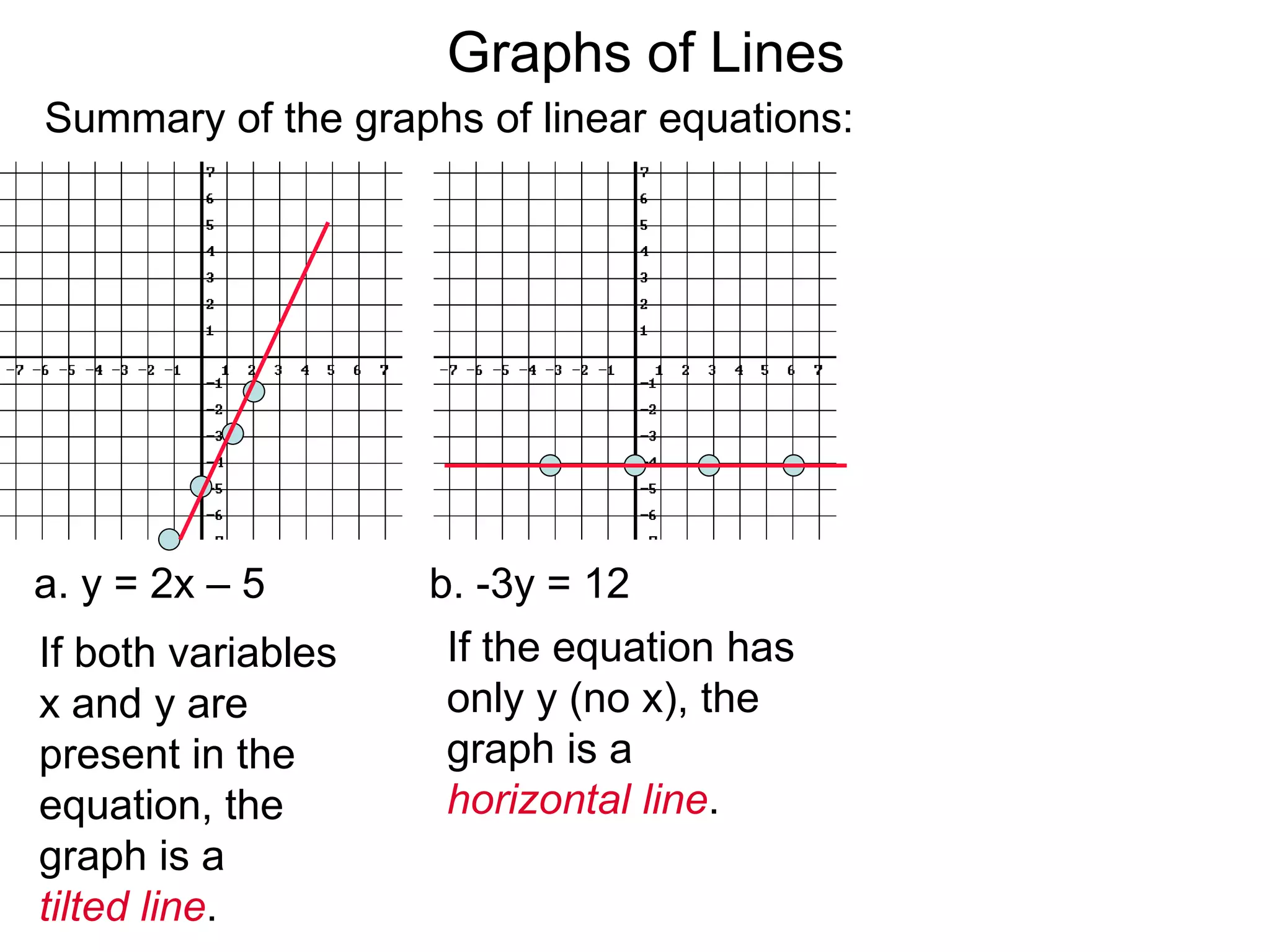 a. y = 2x – 5 b. -3y = 12
If both variables
x and y are
present in the
equation, the
graph is a
tilted line.
If the equation has
only y (no x), the
graph is a
horizontal line.
Summary of the graphs of linear equations:
Graphs of Lines
 