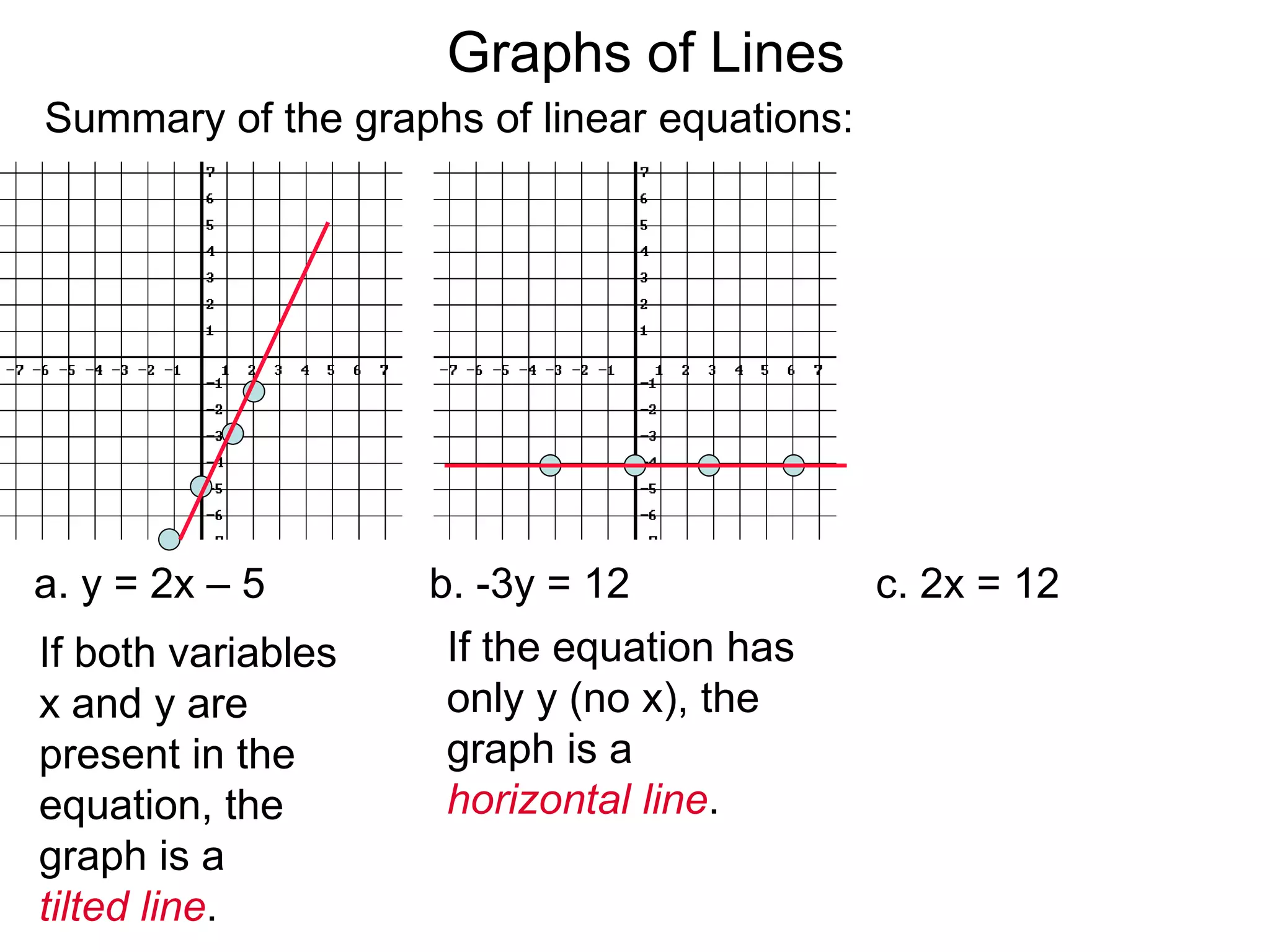 a. y = 2x – 5 b. -3y = 12 c. 2x = 12
If both variables
x and y are
present in the
equation, the
graph is a
tilted line.
If the equation has
only y (no x), the
graph is a
horizontal line.
Summary of the graphs of linear equations:
Graphs of Lines
 