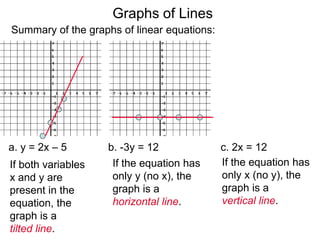 a. y = 2x – 5 b. -3y = 12 c. 2x = 12
If both variables
x and y are
present in the
equation, the
graph is a
tilted line.
If the equation has
only y (no x), the
graph is a
horizontal line.
Summary of the graphs of linear equations:
Graphs of Lines
If the equation has
only x (no y), the
graph is a
vertical line.
 