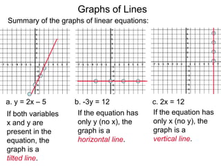 a. y = 2x – 5 b. -3y = 12 c. 2x = 12
If both variables
x and y are
present in the
equation, the
graph is a
tilted line.
If the equation has
only y (no x), the
graph is a
horizontal line.
Summary of the graphs of linear equations:
Graphs of Lines
If the equation has
only x (no y), the
graph is a
vertical line.
 