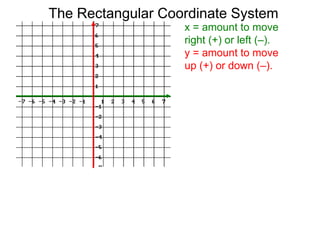 x = amount to move
right (+) or left (–).
y = amount to move
up (+) or down (–).
The Rectangular Coordinate System
 
