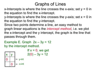 x y
0
0
x-Intercepts is where the line crosses the x-axis; set y = 0 in
the equation to find the x-intercept.
y-Intercepts is where the line crosses the y-axis; set x = 0 in
the equation to find the y-intercept.
y-int
x-int
Graphs of Lines
Example E. Graph 2x – 3y = 12
by the intercept method.
Since two points determine a line, an easy method to
graph linear equations is the intercept method, i.e. we plot
the x-intercept and the y intercept, the graph is the line that
passes through them.
If x = 0, we get
2(0) – 3y = 12
 