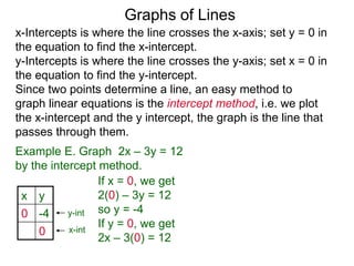 x y
0 -4
0
x-Intercepts is where the line crosses the x-axis; set y = 0 in
the equation to find the x-intercept.
y-Intercepts is where the line crosses the y-axis; set x = 0 in
the equation to find the y-intercept.
y-int
x-int
Graphs of Lines
Example E. Graph 2x – 3y = 12
by the intercept method.
Since two points determine a line, an easy method to
graph linear equations is the intercept method, i.e. we plot
the x-intercept and the y intercept, the graph is the line that
passes through them.
If x = 0, we get
2(0) – 3y = 12
so y = -4
If y = 0, we get
2x – 3(0) = 12
 